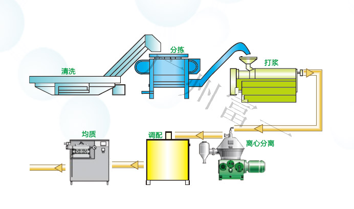 食品、果汁流程圖