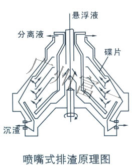 噴嘴式排渣碟式分離機(jī)-廣州富一
